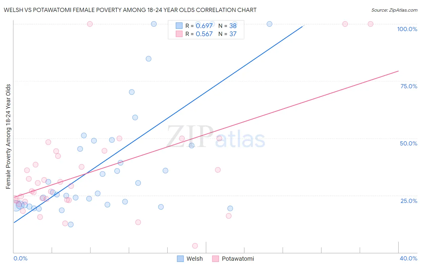 Welsh vs Potawatomi Female Poverty Among 18-24 Year Olds