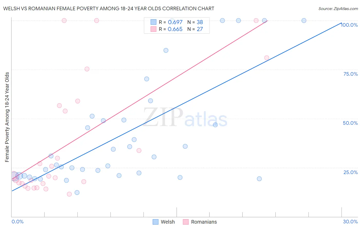 Welsh vs Romanian Female Poverty Among 18-24 Year Olds