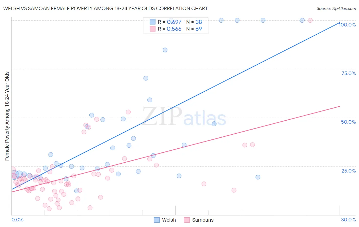 Welsh vs Samoan Female Poverty Among 18-24 Year Olds