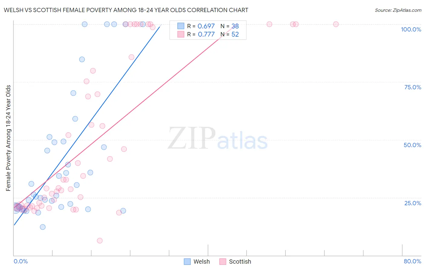 Welsh vs Scottish Female Poverty Among 18-24 Year Olds