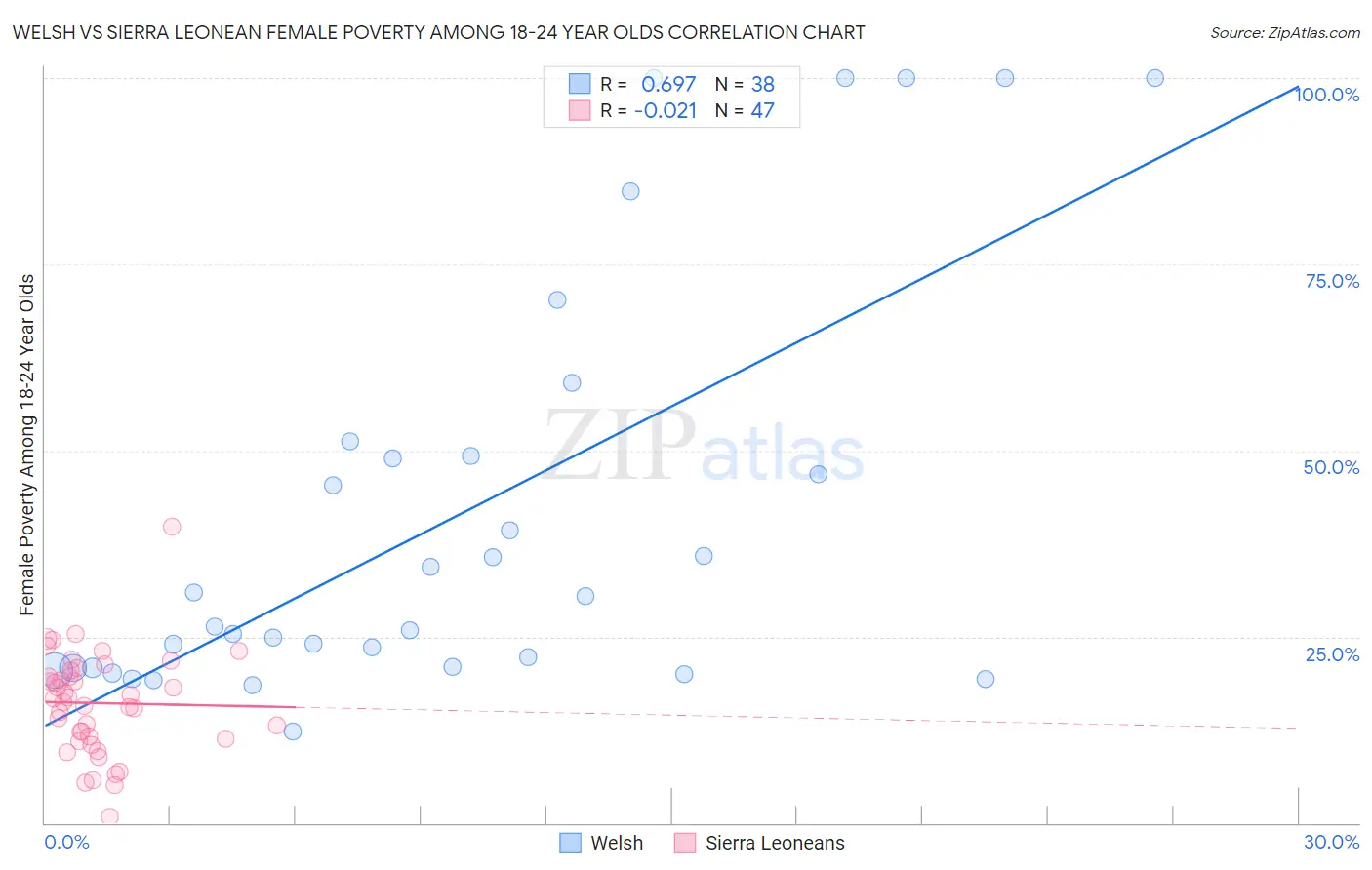 Welsh vs Sierra Leonean Female Poverty Among 18-24 Year Olds
