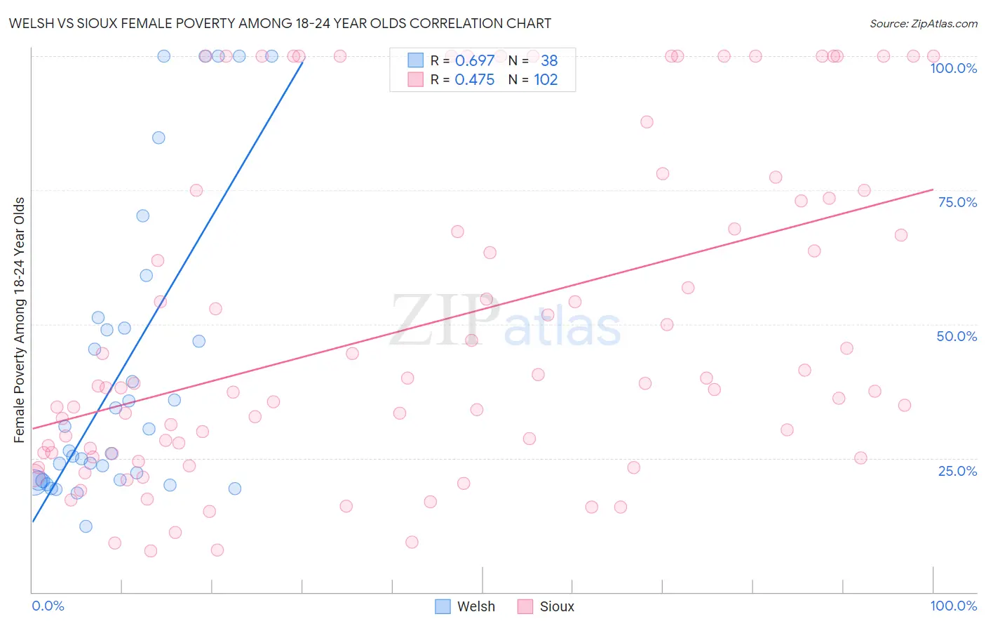 Welsh vs Sioux Female Poverty Among 18-24 Year Olds