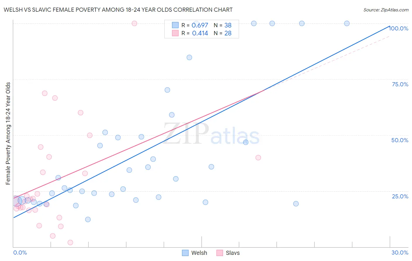 Welsh vs Slavic Female Poverty Among 18-24 Year Olds