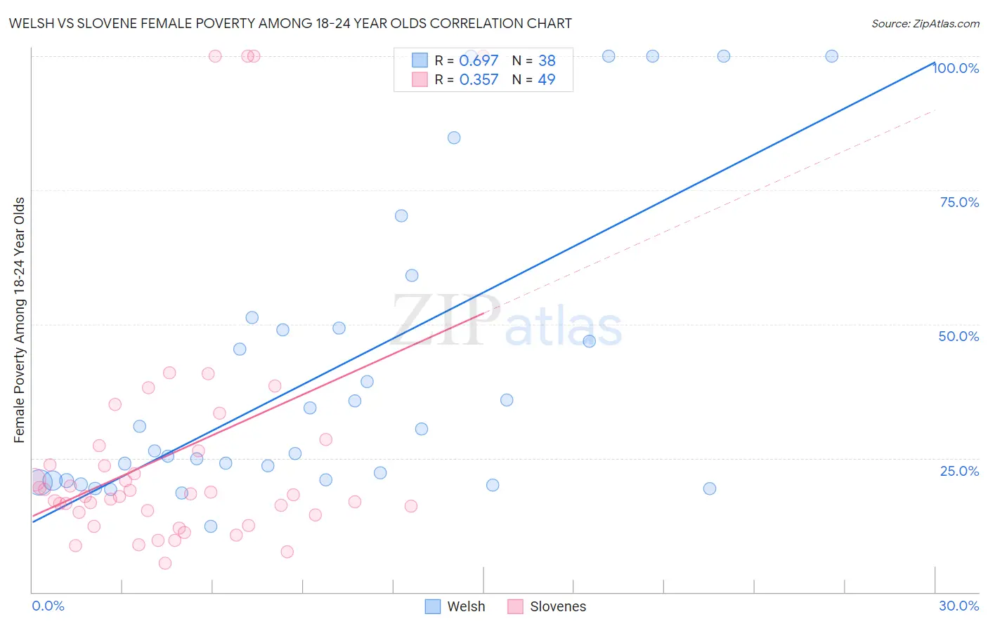 Welsh vs Slovene Female Poverty Among 18-24 Year Olds