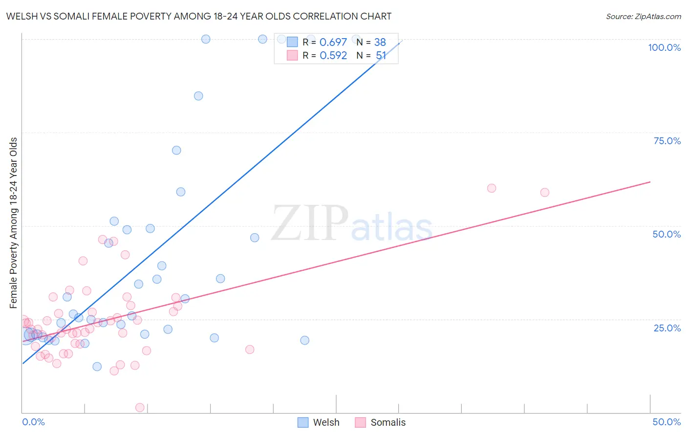 Welsh vs Somali Female Poverty Among 18-24 Year Olds