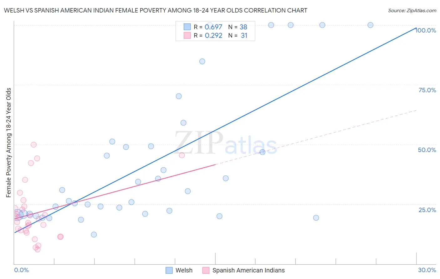 Welsh vs Spanish American Indian Female Poverty Among 18-24 Year Olds