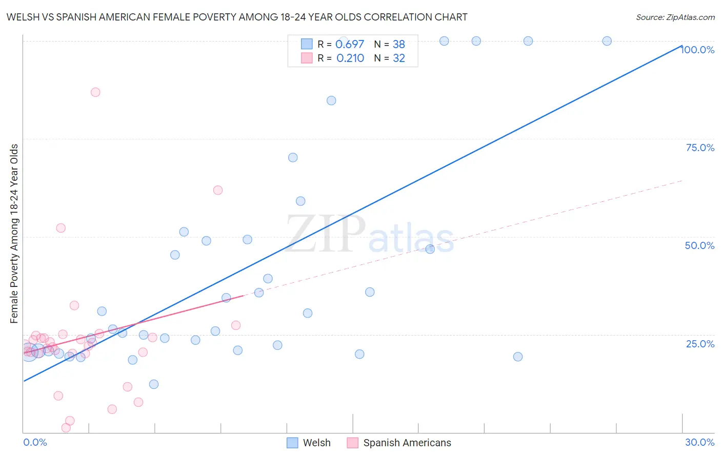 Welsh vs Spanish American Female Poverty Among 18-24 Year Olds
