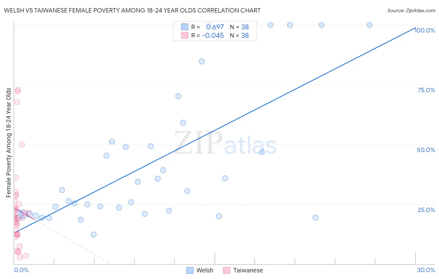 Welsh vs Taiwanese Female Poverty Among 18-24 Year Olds