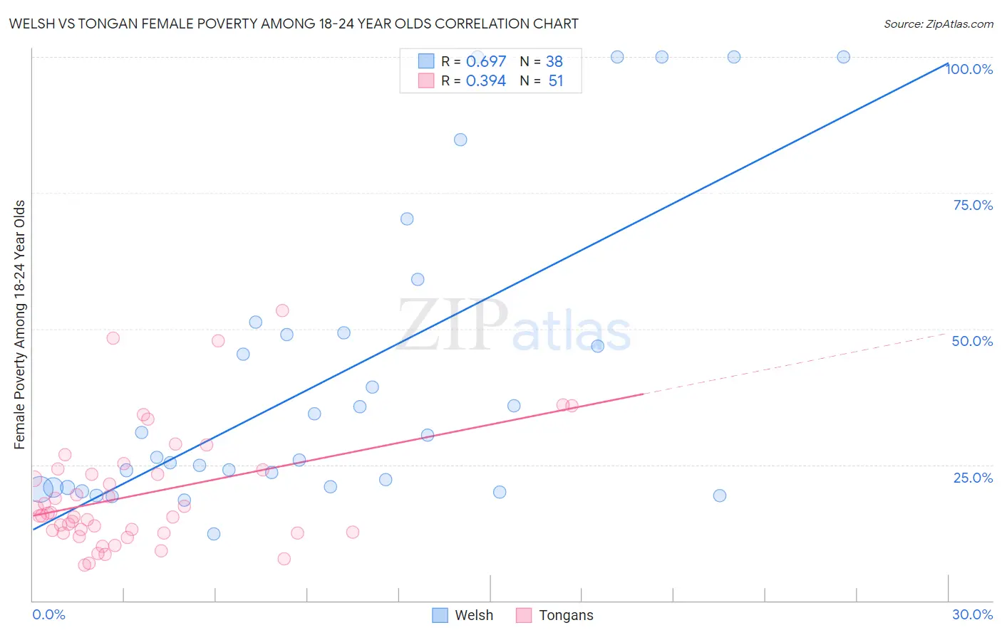 Welsh vs Tongan Female Poverty Among 18-24 Year Olds