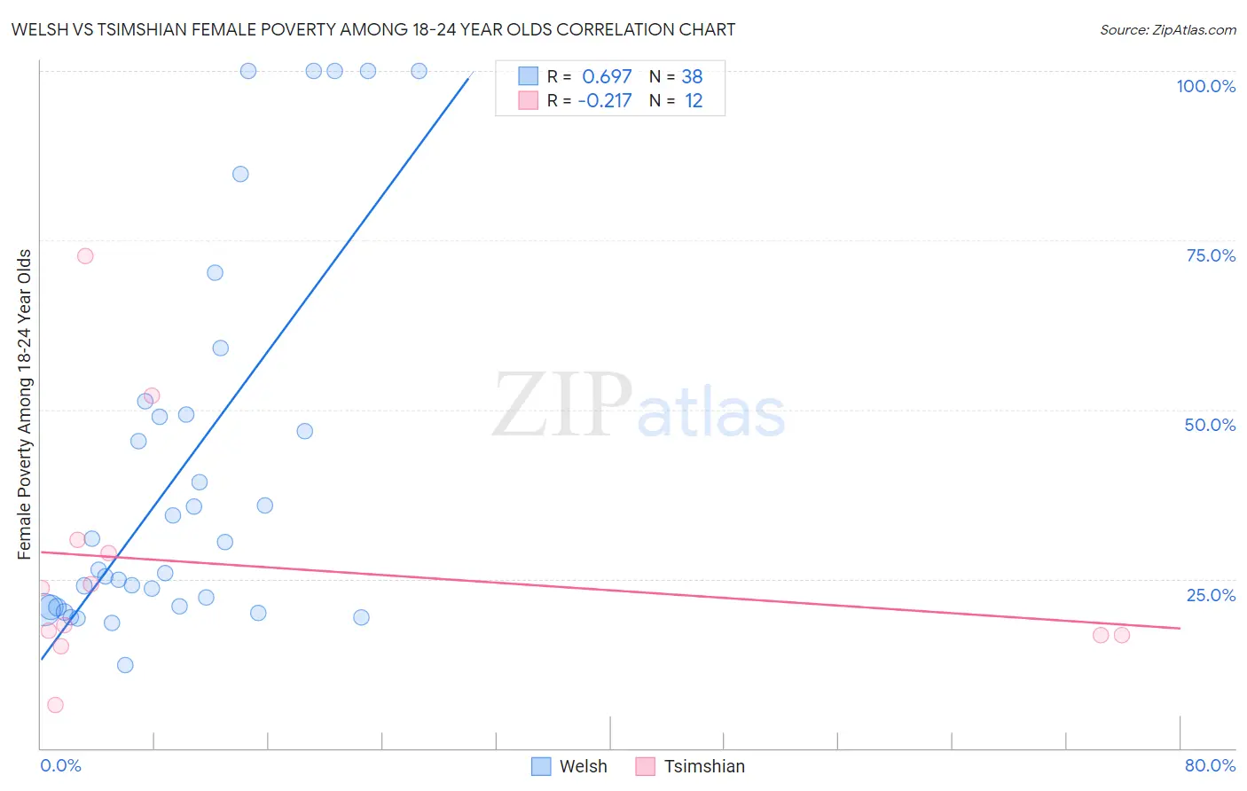 Welsh vs Tsimshian Female Poverty Among 18-24 Year Olds