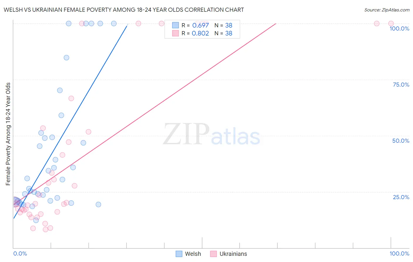 Welsh vs Ukrainian Female Poverty Among 18-24 Year Olds