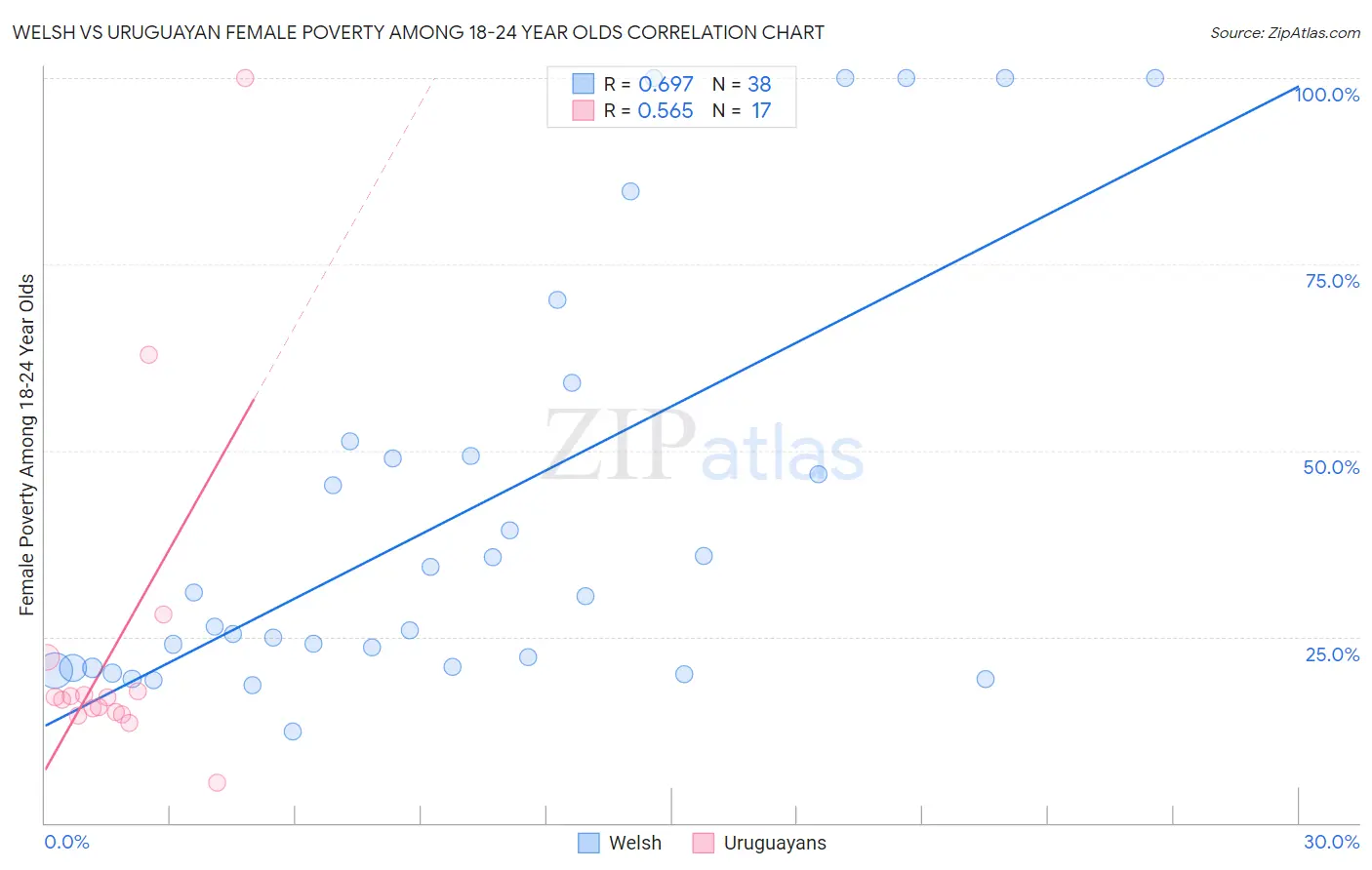 Welsh vs Uruguayan Female Poverty Among 18-24 Year Olds
