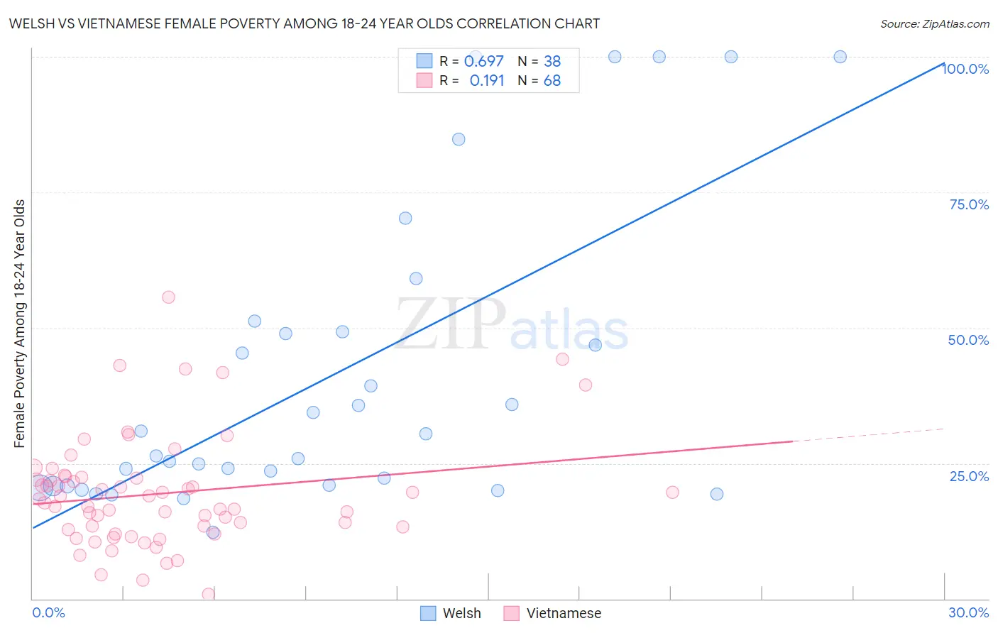 Welsh vs Vietnamese Female Poverty Among 18-24 Year Olds