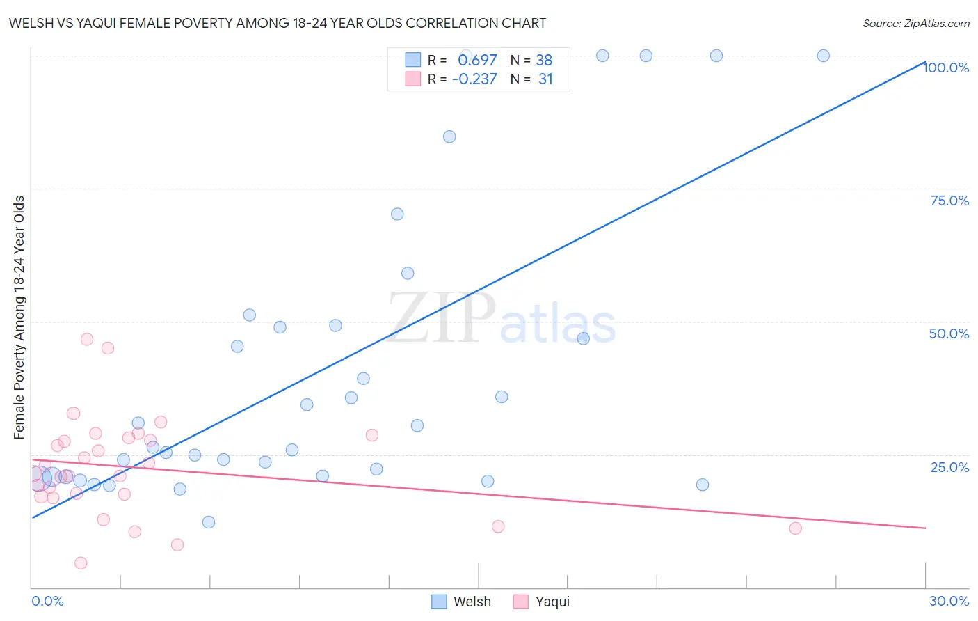 Welsh vs Yaqui Female Poverty Among 18-24 Year Olds