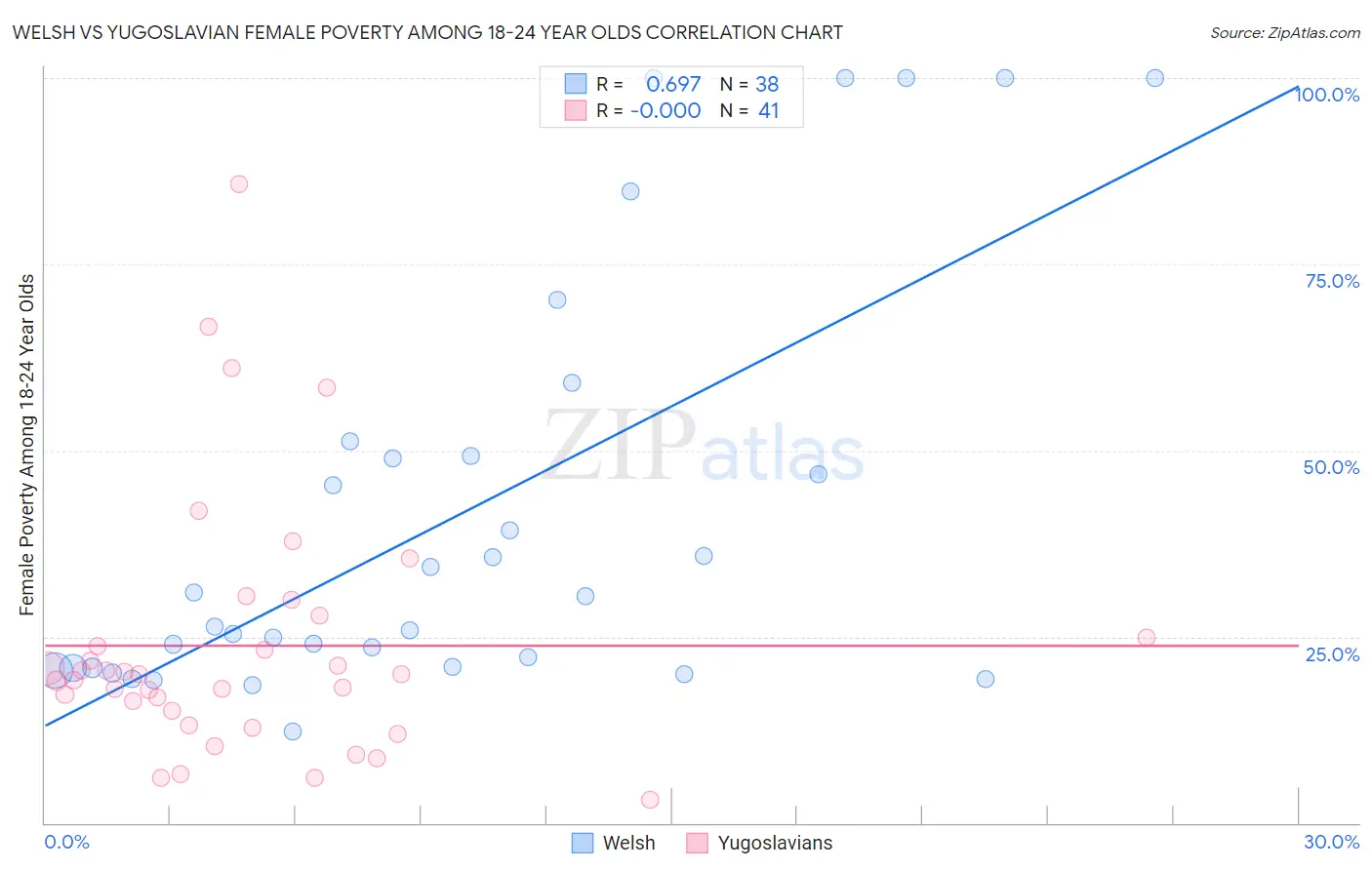 Welsh vs Yugoslavian Female Poverty Among 18-24 Year Olds