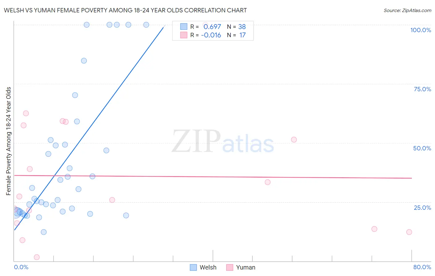Welsh vs Yuman Female Poverty Among 18-24 Year Olds