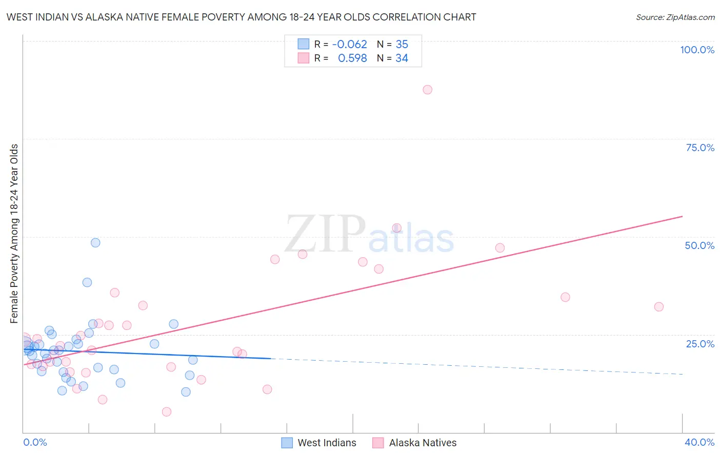 West Indian vs Alaska Native Female Poverty Among 18-24 Year Olds