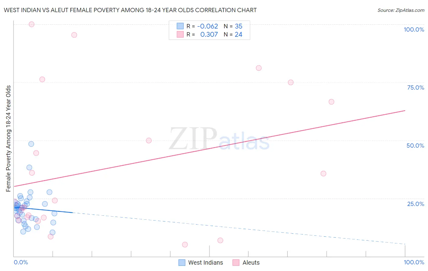 West Indian vs Aleut Female Poverty Among 18-24 Year Olds