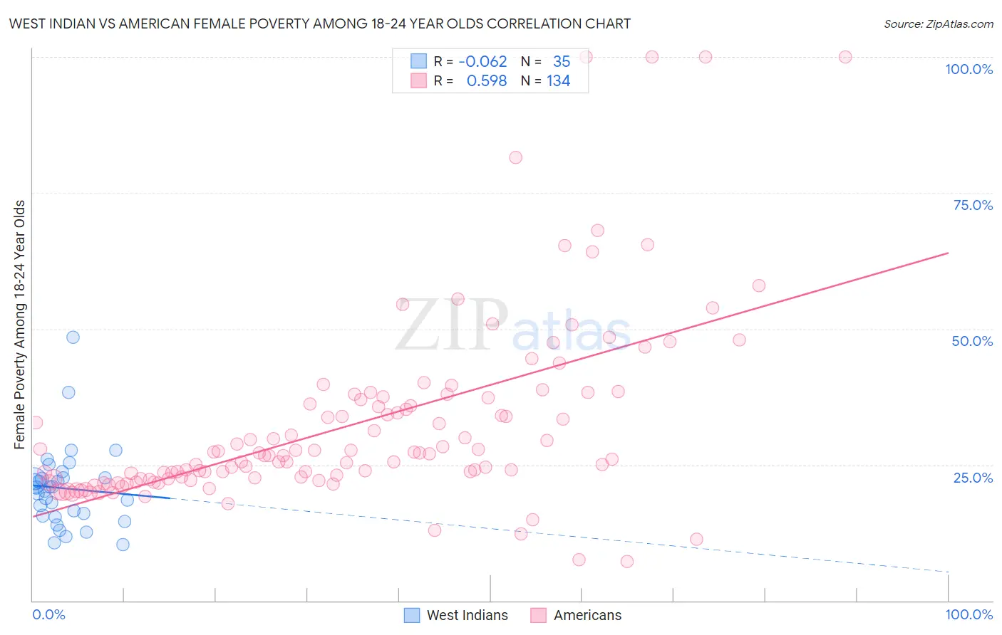 West Indian vs American Female Poverty Among 18-24 Year Olds