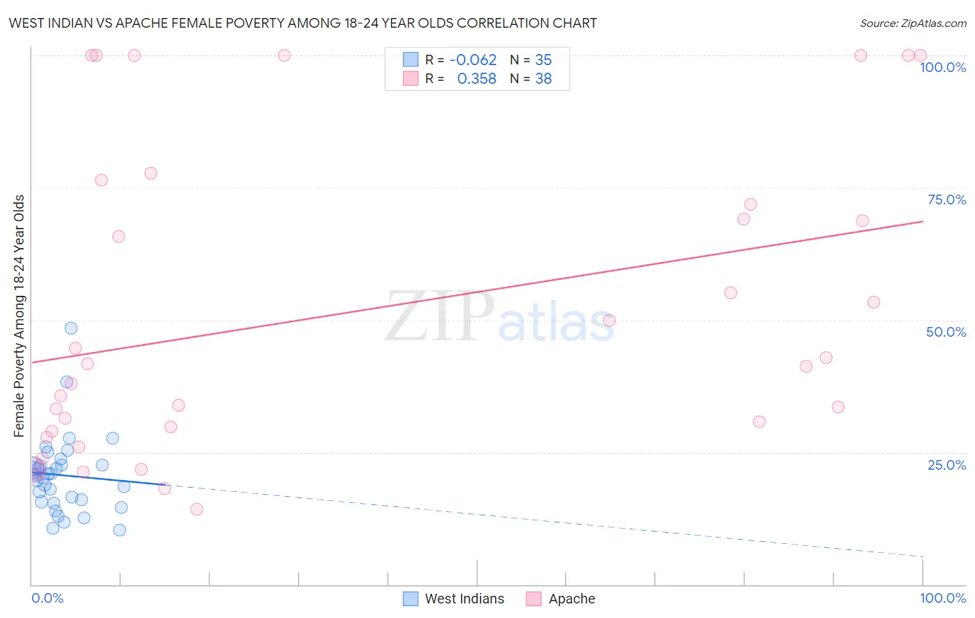 West Indian vs Apache Female Poverty Among 18-24 Year Olds