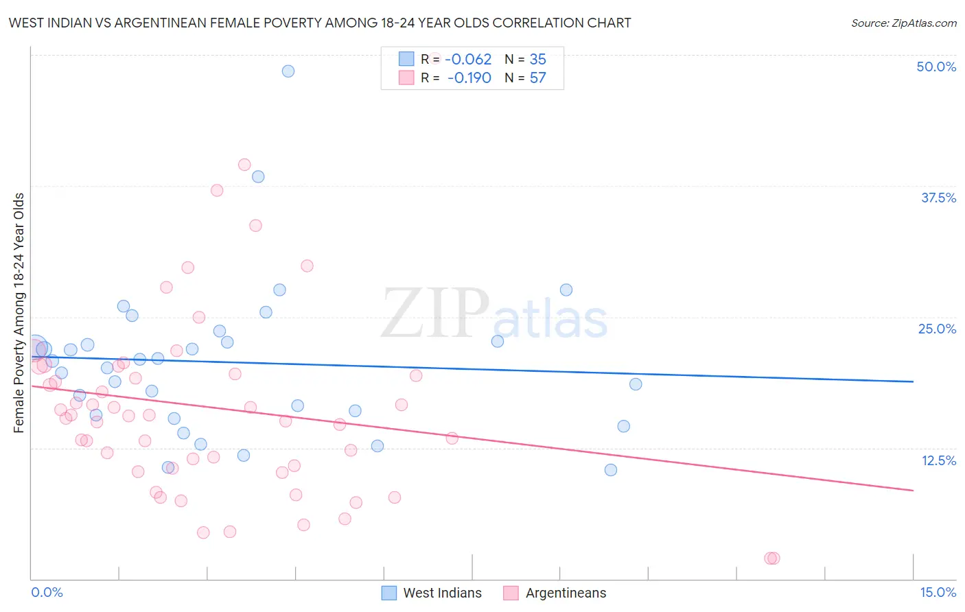 West Indian vs Argentinean Female Poverty Among 18-24 Year Olds