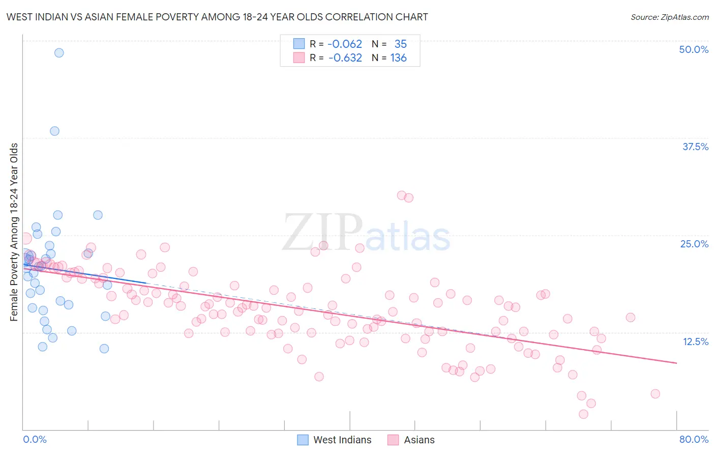 West Indian vs Asian Female Poverty Among 18-24 Year Olds