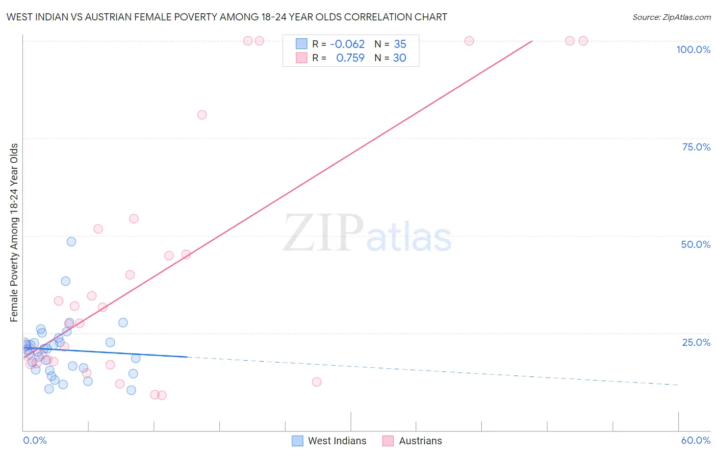 West Indian vs Austrian Female Poverty Among 18-24 Year Olds
