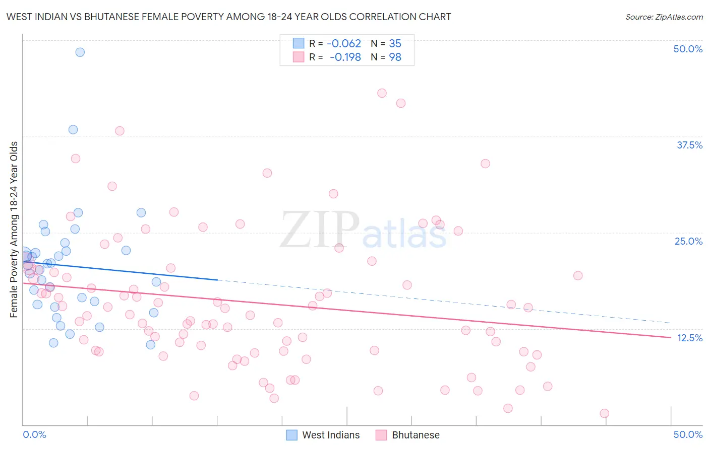 West Indian vs Bhutanese Female Poverty Among 18-24 Year Olds