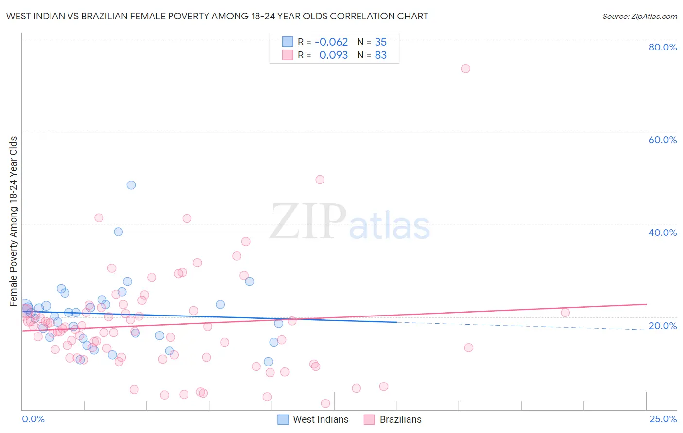 West Indian vs Brazilian Female Poverty Among 18-24 Year Olds