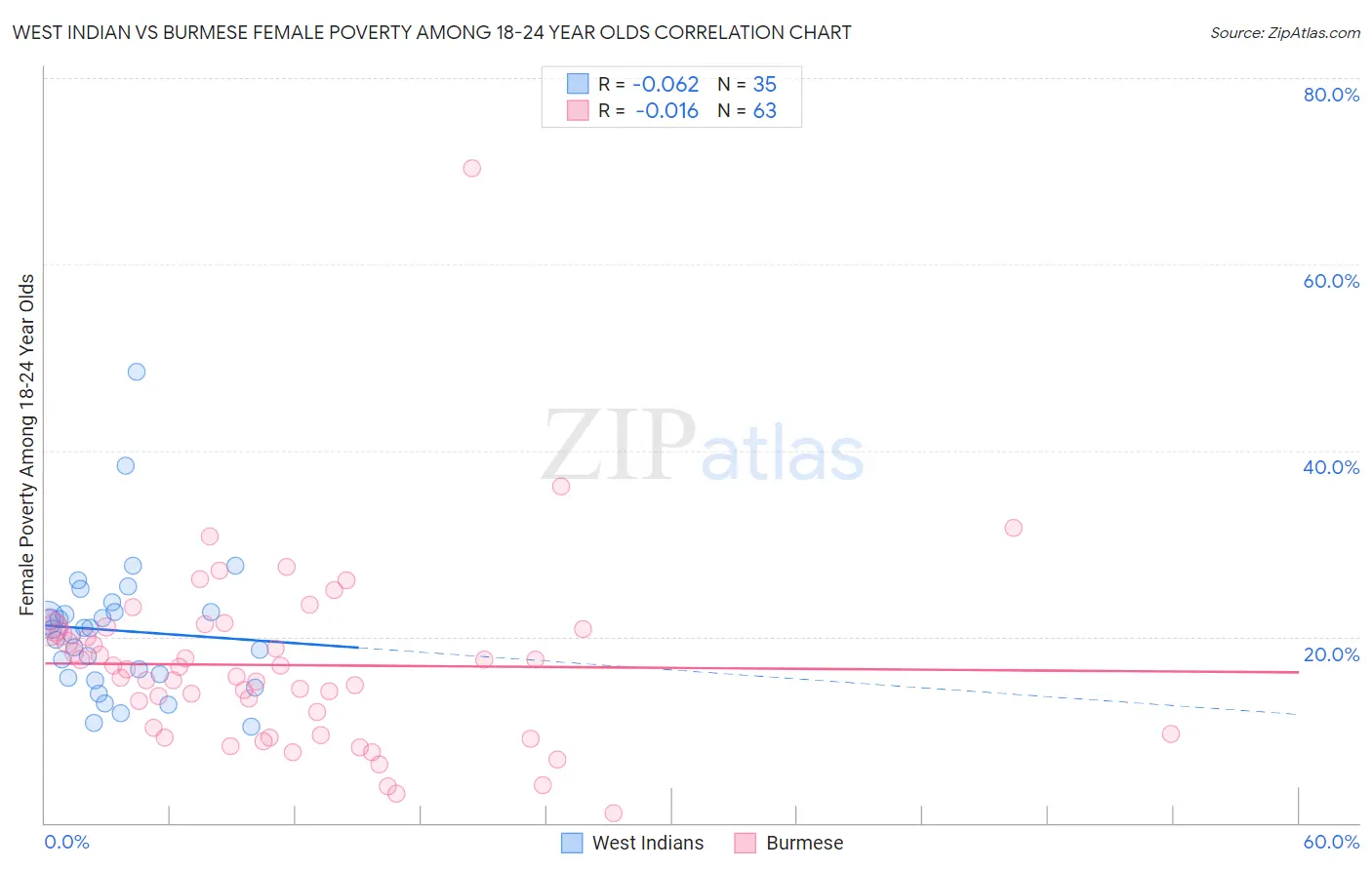 West Indian vs Burmese Female Poverty Among 18-24 Year Olds