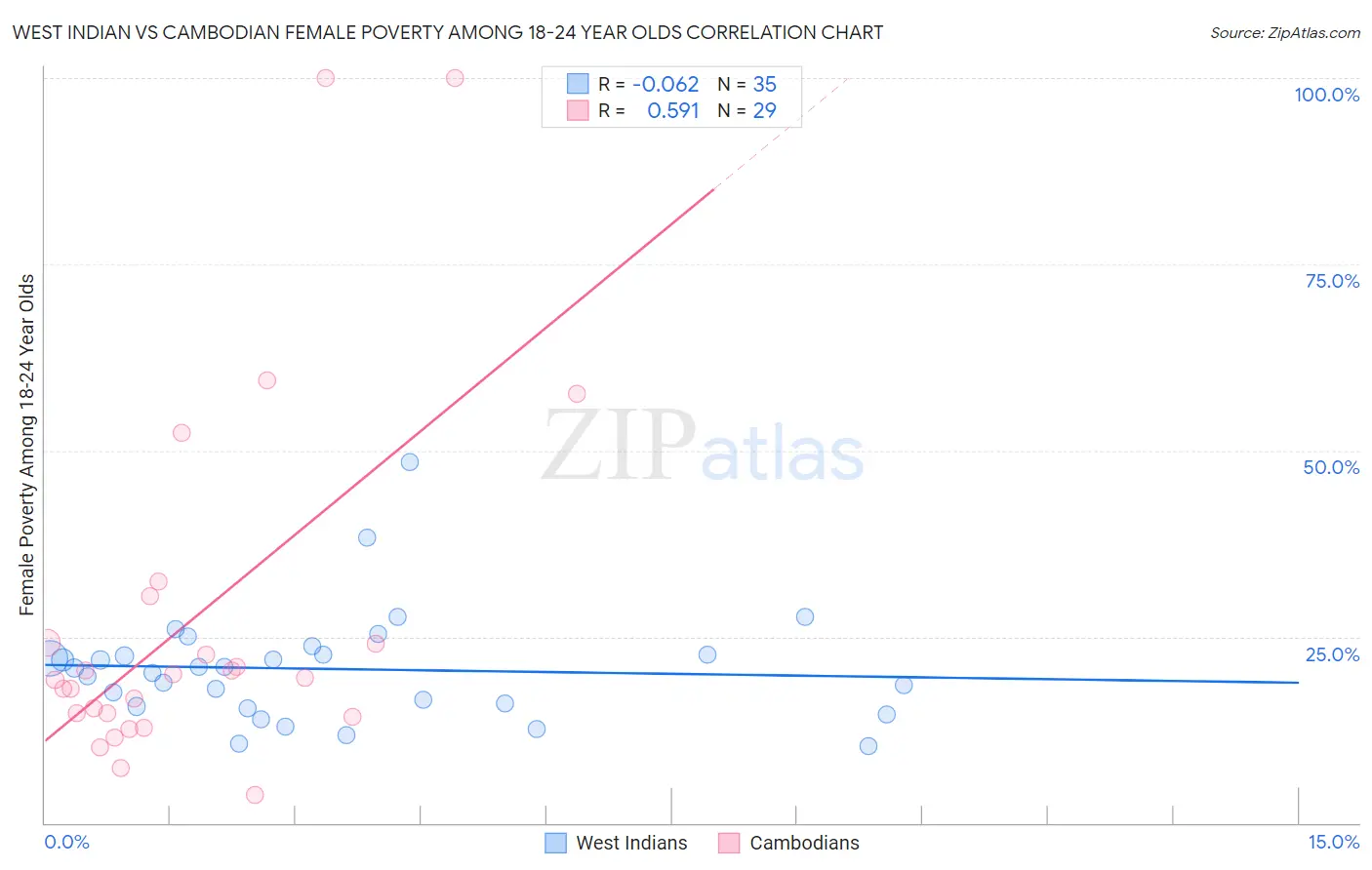 West Indian vs Cambodian Female Poverty Among 18-24 Year Olds