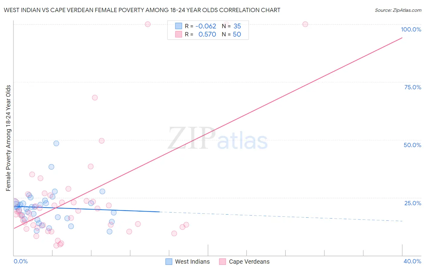 West Indian vs Cape Verdean Female Poverty Among 18-24 Year Olds