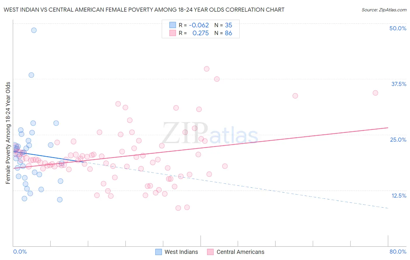 West Indian vs Central American Female Poverty Among 18-24 Year Olds