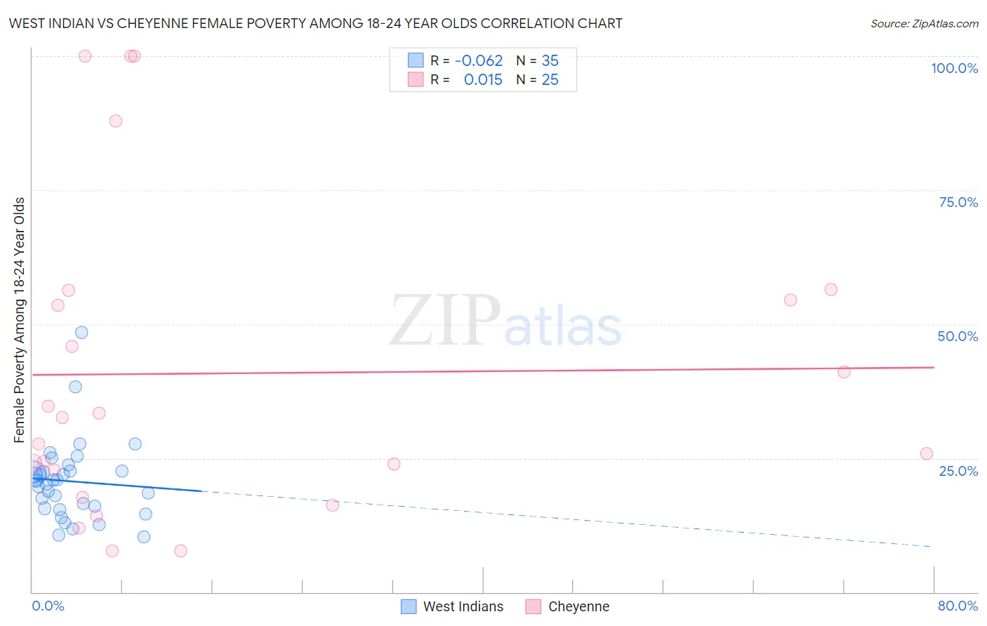 West Indian vs Cheyenne Female Poverty Among 18-24 Year Olds