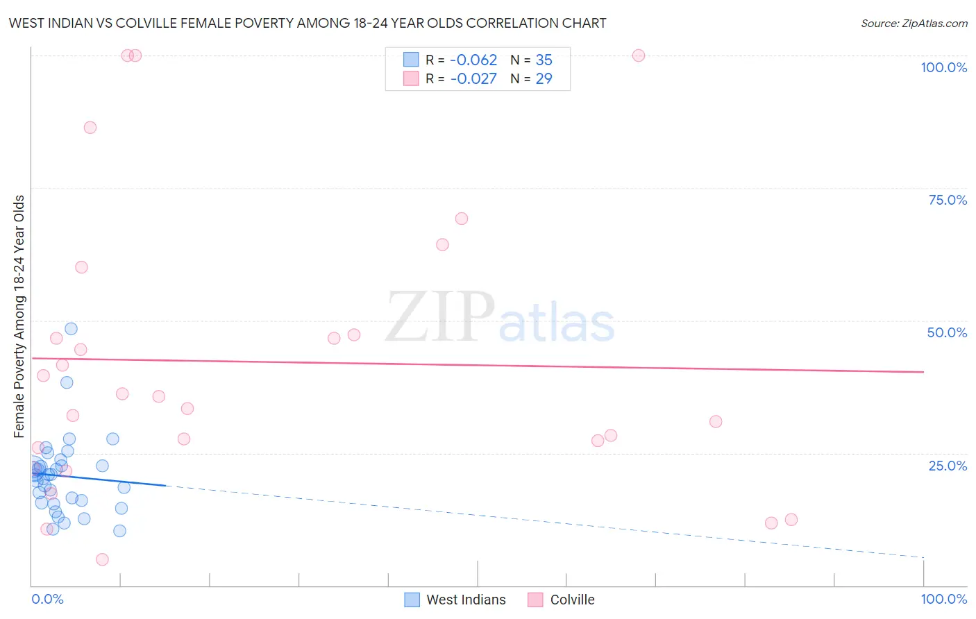 West Indian vs Colville Female Poverty Among 18-24 Year Olds