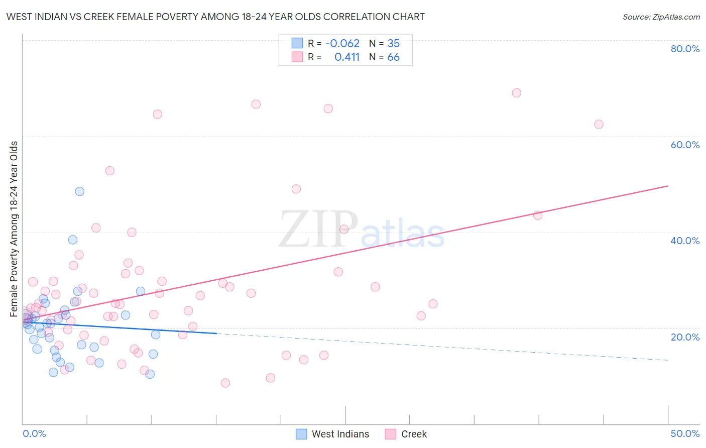 West Indian vs Creek Female Poverty Among 18-24 Year Olds