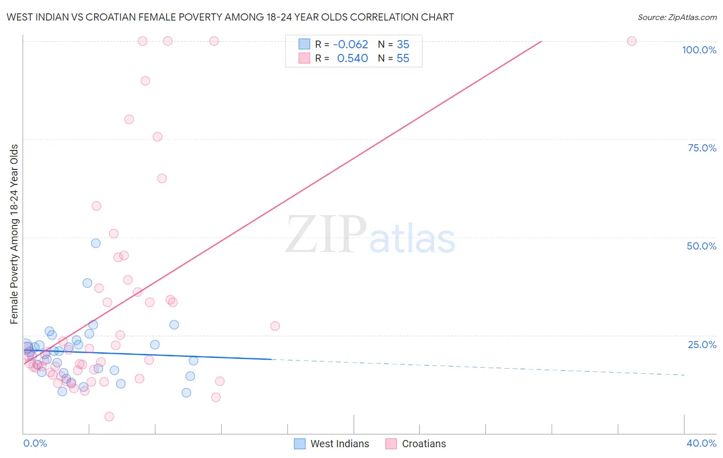 West Indian vs Croatian Female Poverty Among 18-24 Year Olds