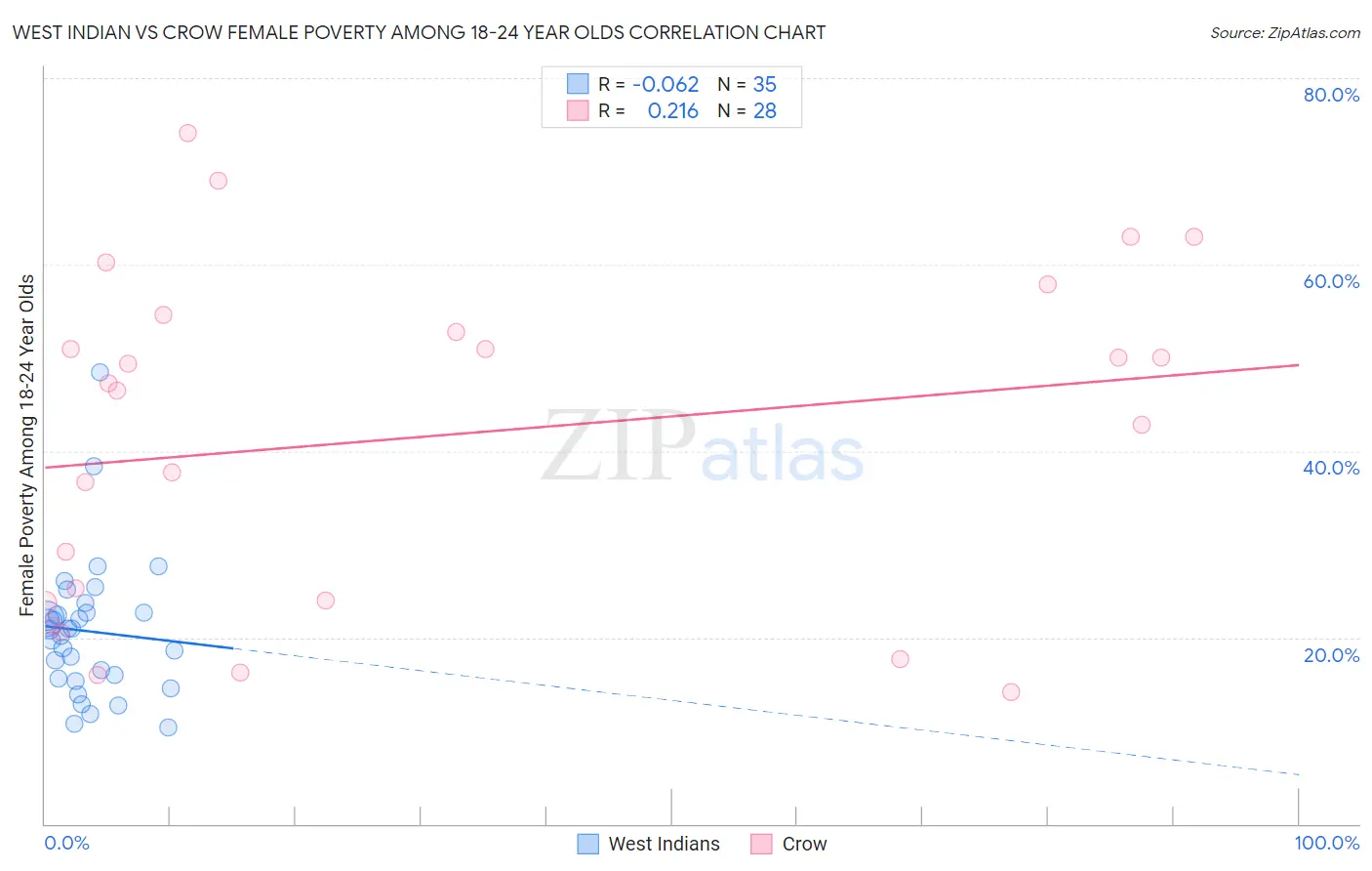 West Indian vs Crow Female Poverty Among 18-24 Year Olds