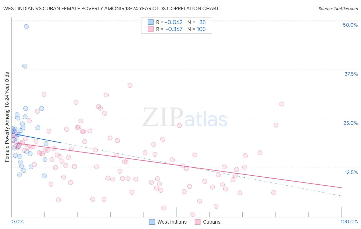 West Indian vs Cuban Female Poverty Among 18-24 Year Olds