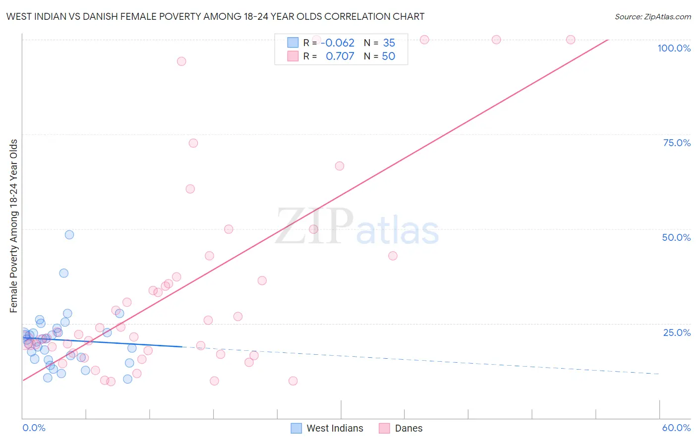West Indian vs Danish Female Poverty Among 18-24 Year Olds