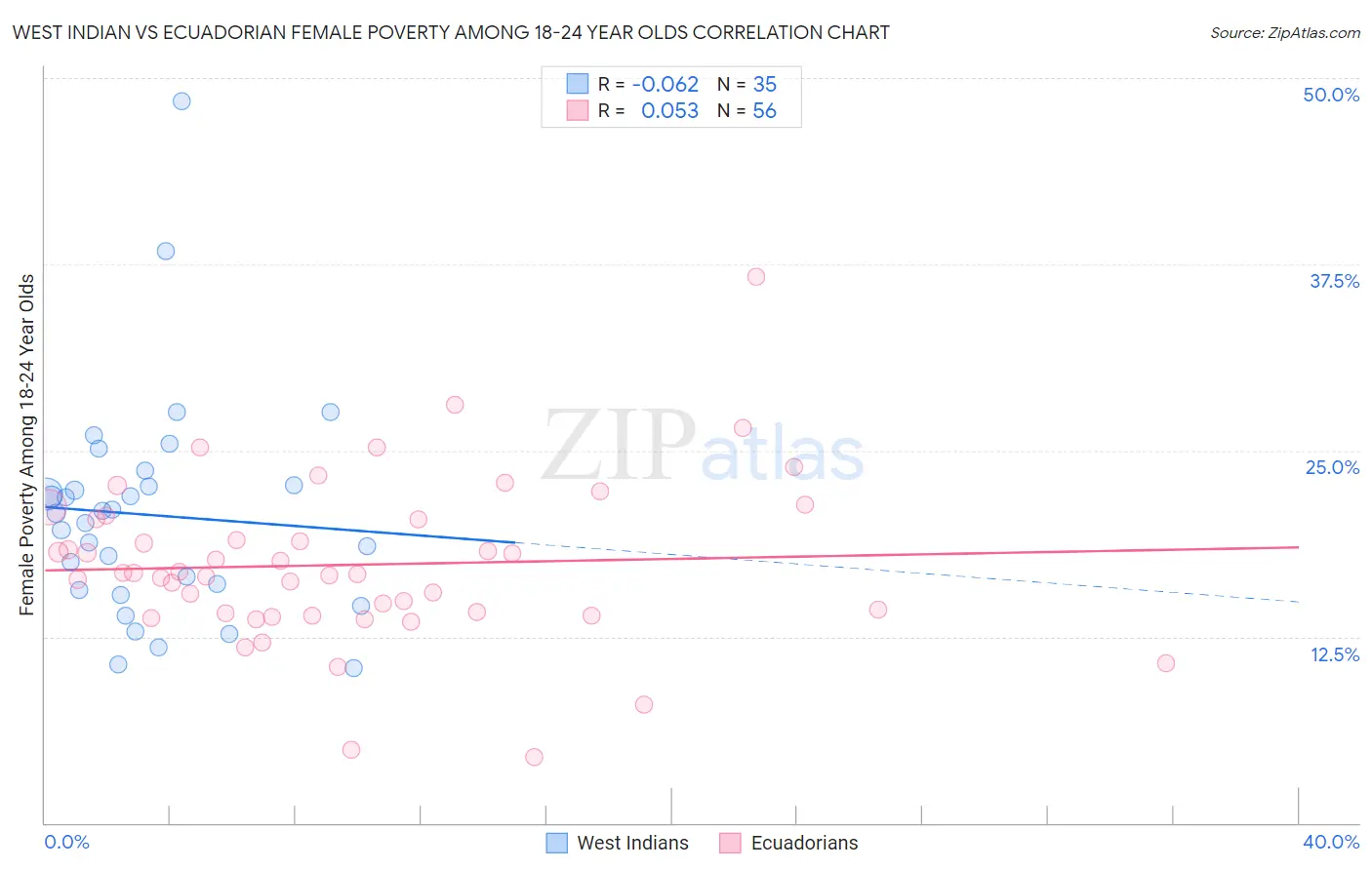West Indian vs Ecuadorian Female Poverty Among 18-24 Year Olds