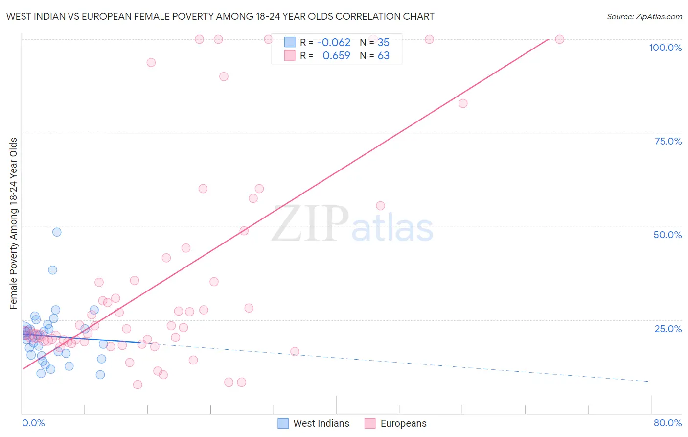 West Indian vs European Female Poverty Among 18-24 Year Olds