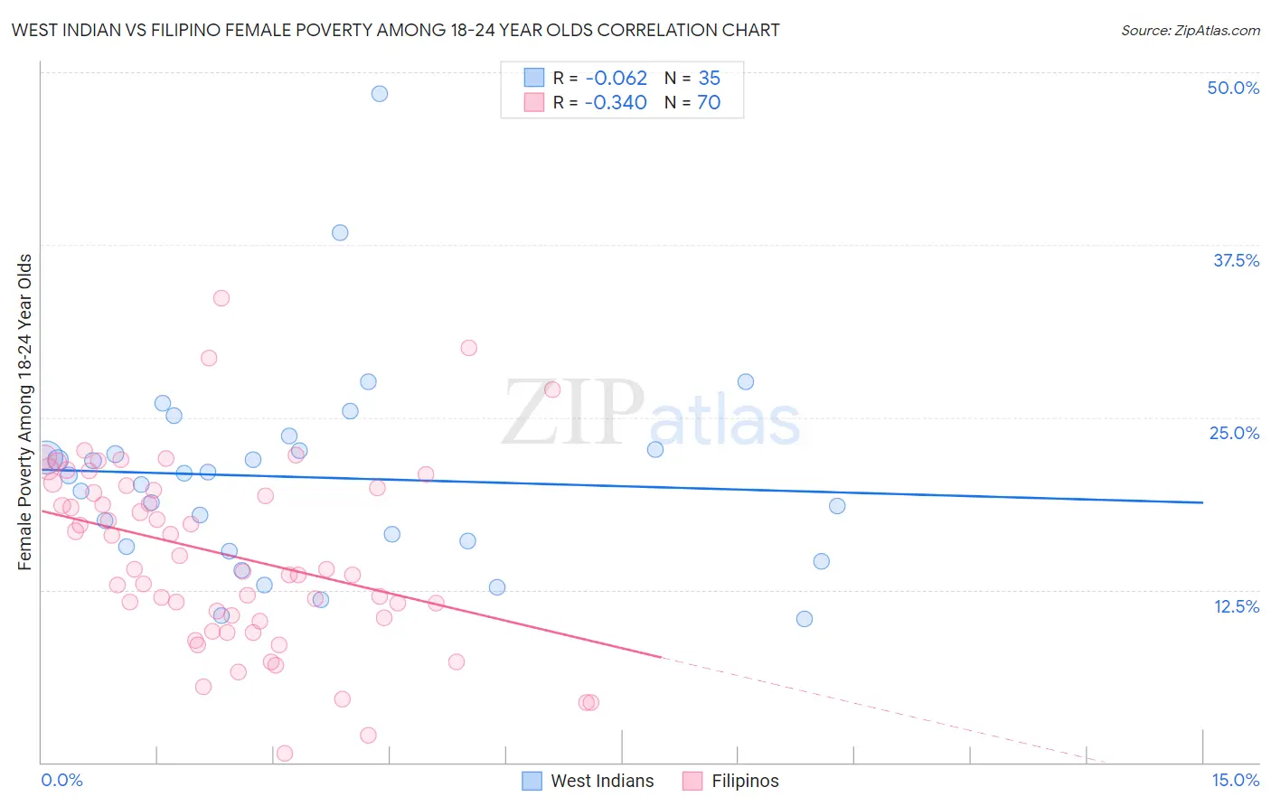 West Indian vs Filipino Female Poverty Among 18-24 Year Olds