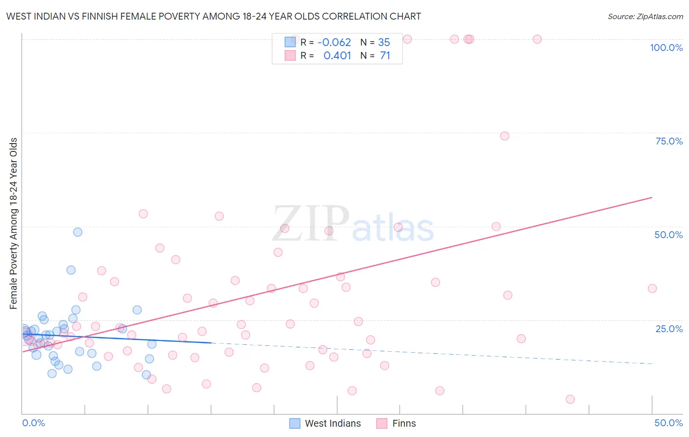 West Indian vs Finnish Female Poverty Among 18-24 Year Olds
