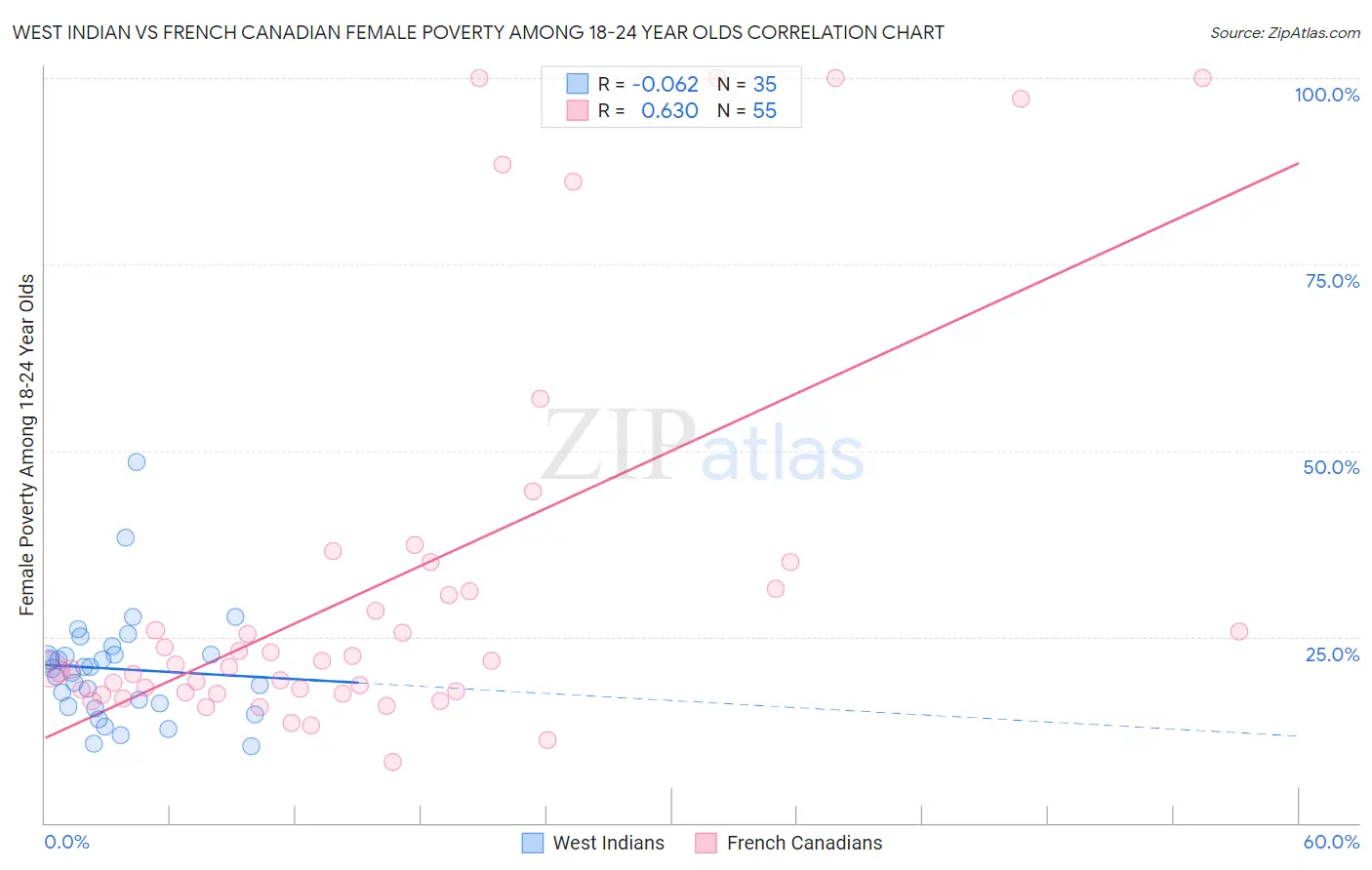 West Indian vs French Canadian Female Poverty Among 18-24 Year Olds