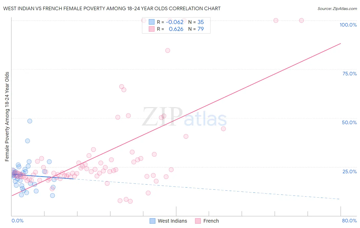 West Indian vs French Female Poverty Among 18-24 Year Olds