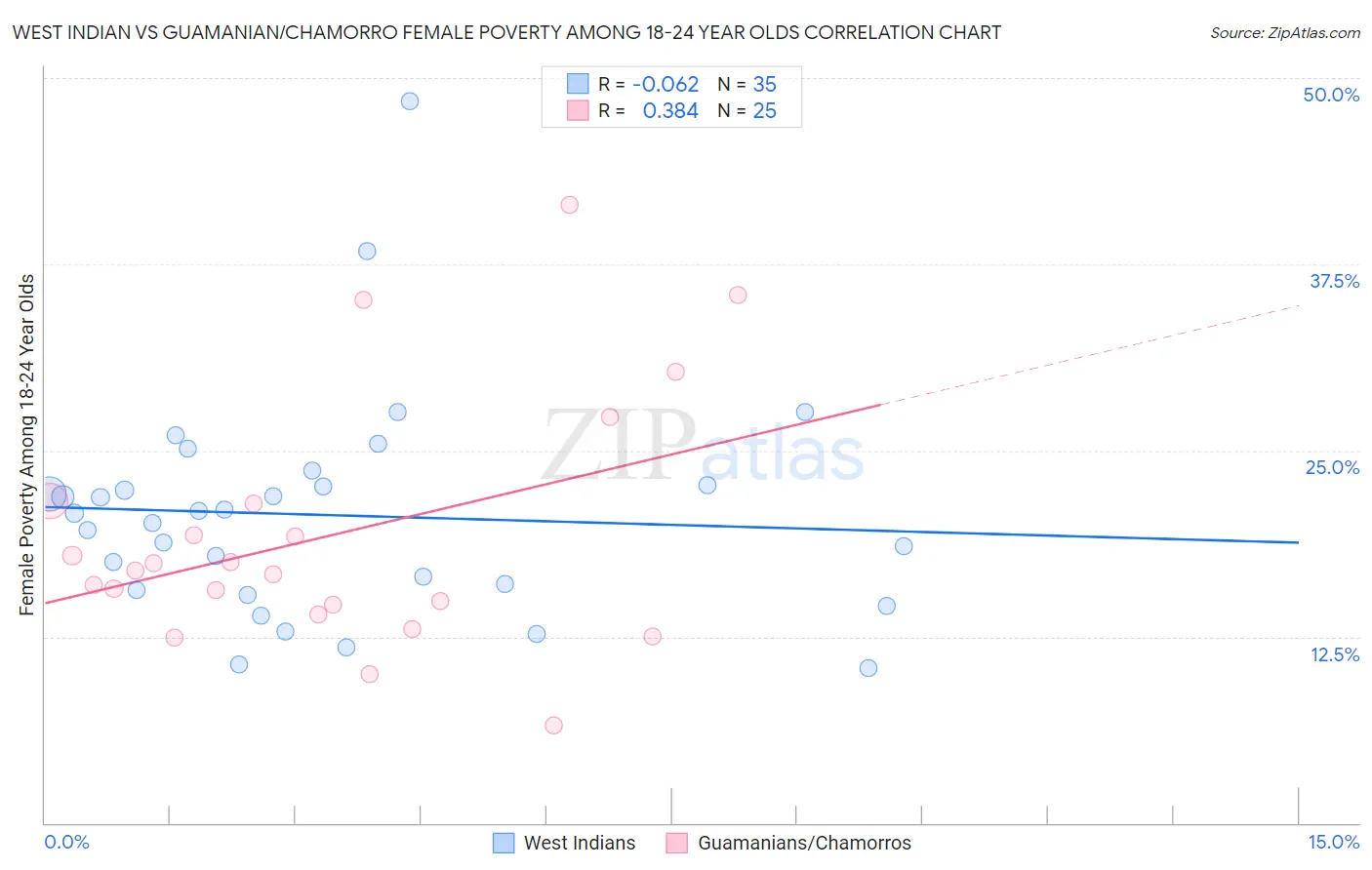 West Indian vs Guamanian/Chamorro Female Poverty Among 18-24 Year Olds