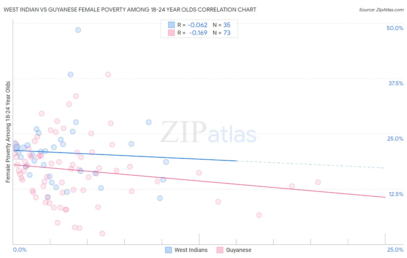 West Indian vs Guyanese Female Poverty Among 18-24 Year Olds