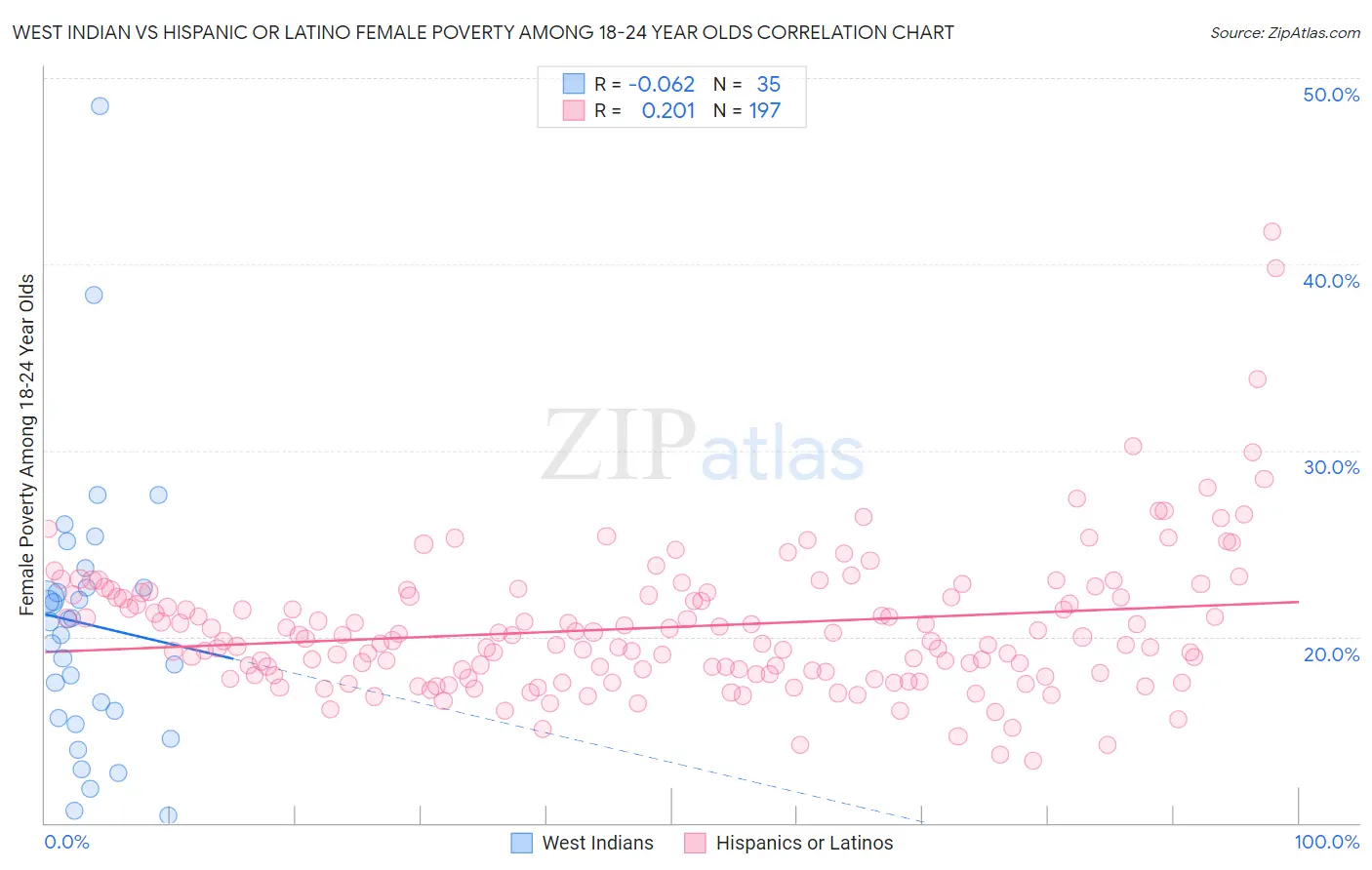 West Indian vs Hispanic or Latino Female Poverty Among 18-24 Year Olds