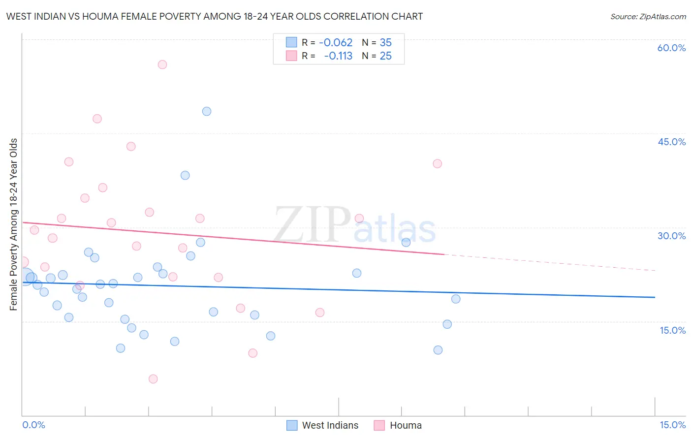 West Indian vs Houma Female Poverty Among 18-24 Year Olds